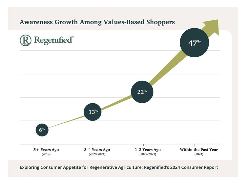 A Deeper Insight into the Steadily-Growing Stronghold of Regenerative Agriculture